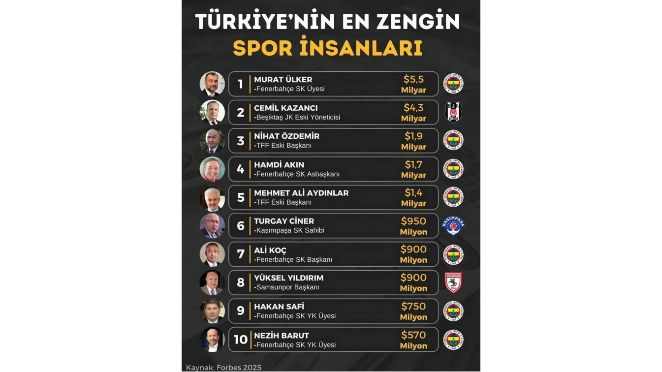 Türkiyənin ən varlı idman şəxsləri - Foto
