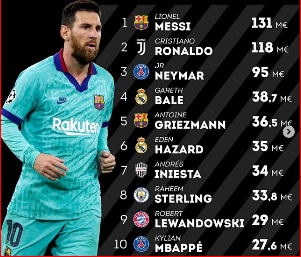 Dünyanın ən qazanclı futbolçusu - Messi