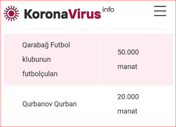 Qurban Qurbanov da koronavirusla mübarizəyə pul ayırdı