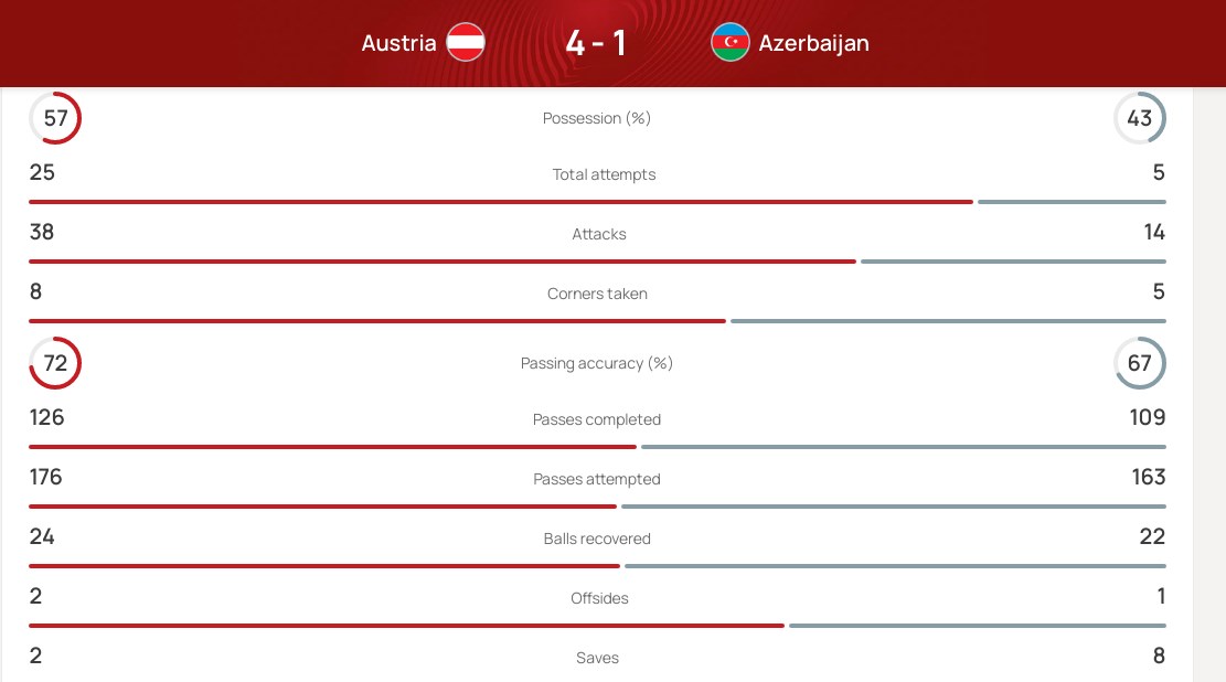 Avstriya - Azərbaycan oyunu statistikada